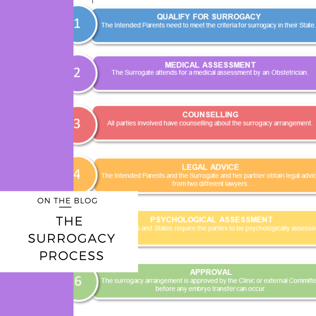 surrogacy process