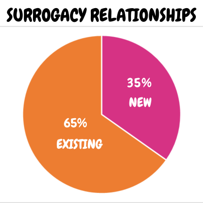 surrogacy relationships