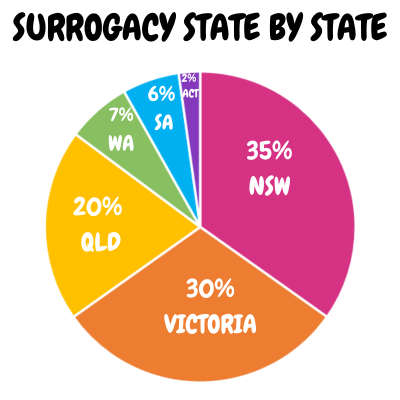 surrogacy statistics australia
