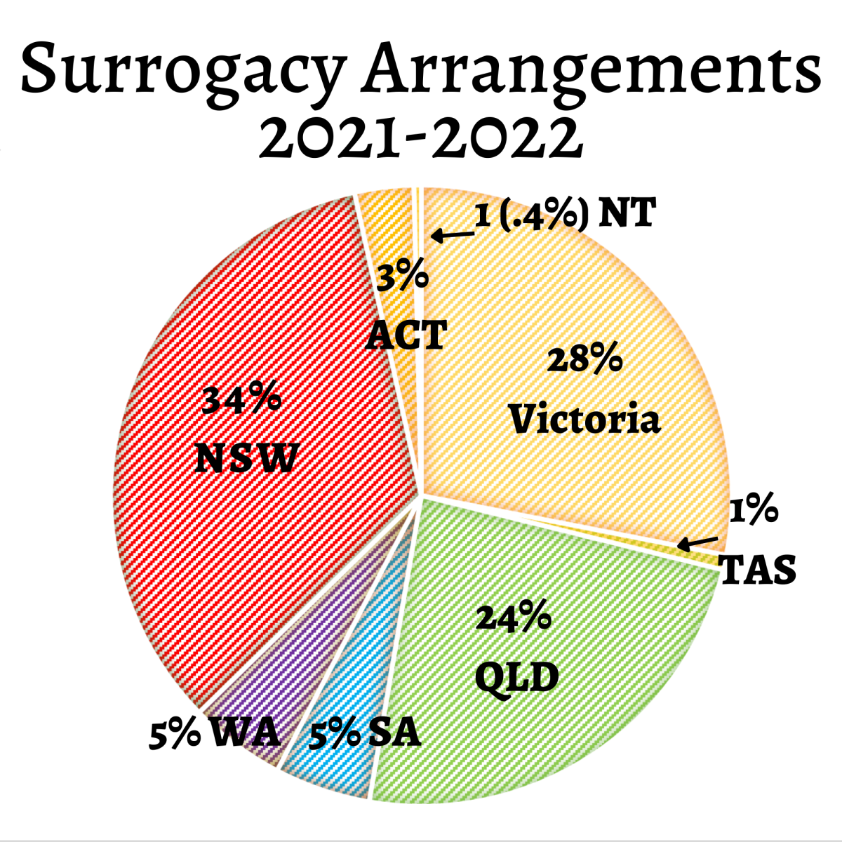 Australian Surrogacy Statistics Sarah Jefford
