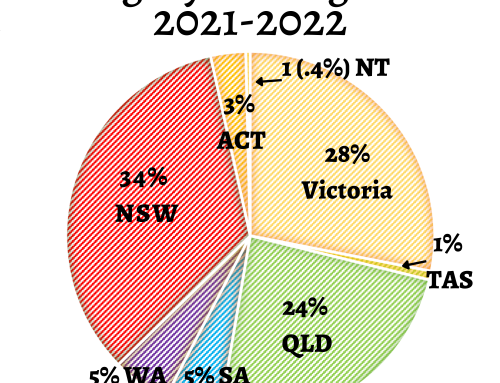 Australian Surrogacy Statistics