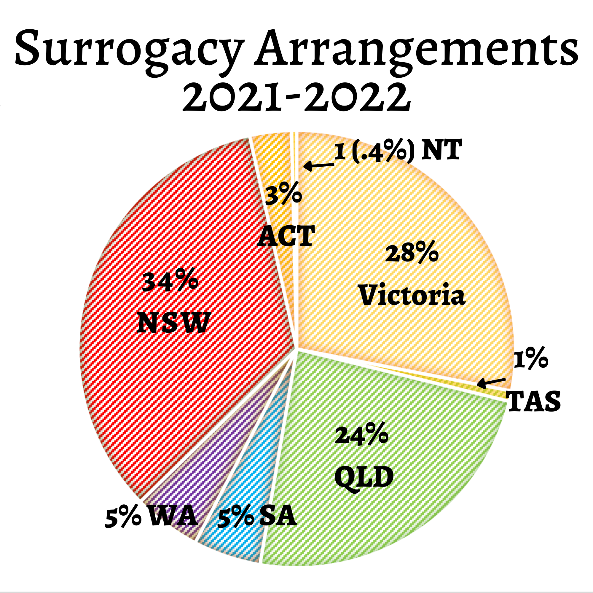 australian-surrogacy-statistics-sarah-jefford