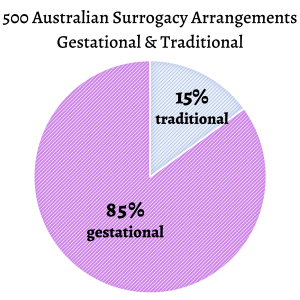 Australian surrogacy arrangements