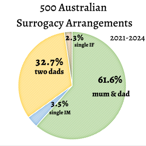 australian surrogacy arrangements