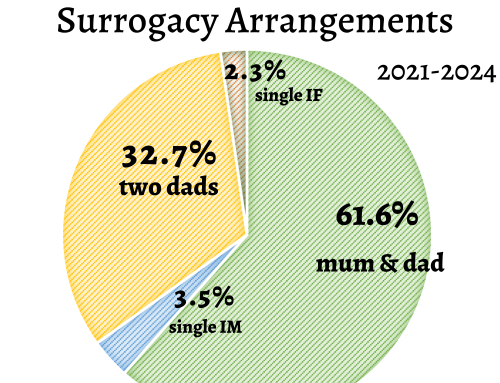 500 Australian Surrogacy Arrangements