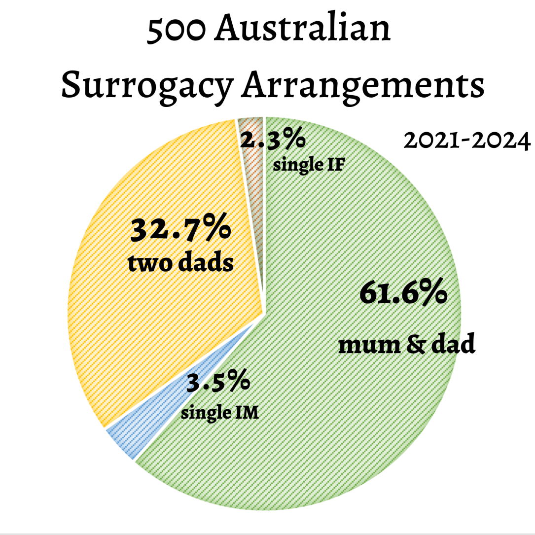 australian surrogacy arrangements