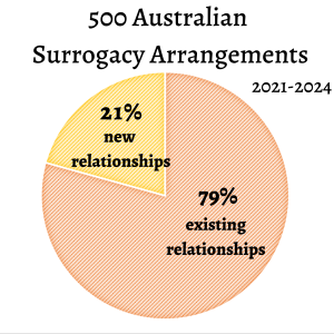 Australian surrogacy arrangements