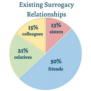 existing relationships