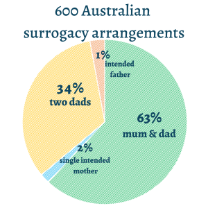 600 australian surrogacy arrangements