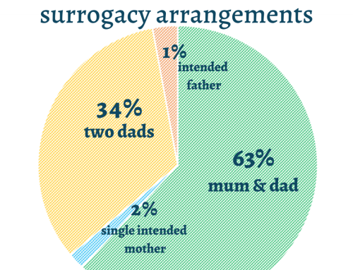 600 Australian Surrogacy Arrangements