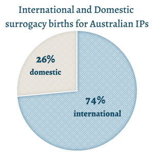 international surrogacy