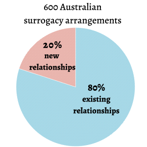 find a surrogate