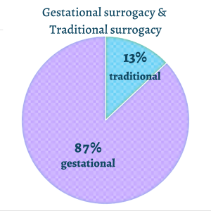traditional surrogacy